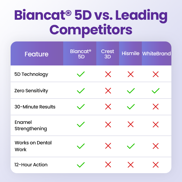 Biancat® 5D Teeth Whitening Strips💖