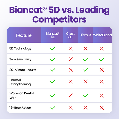 Biancat® 5D Teeth Whitening Strips💖